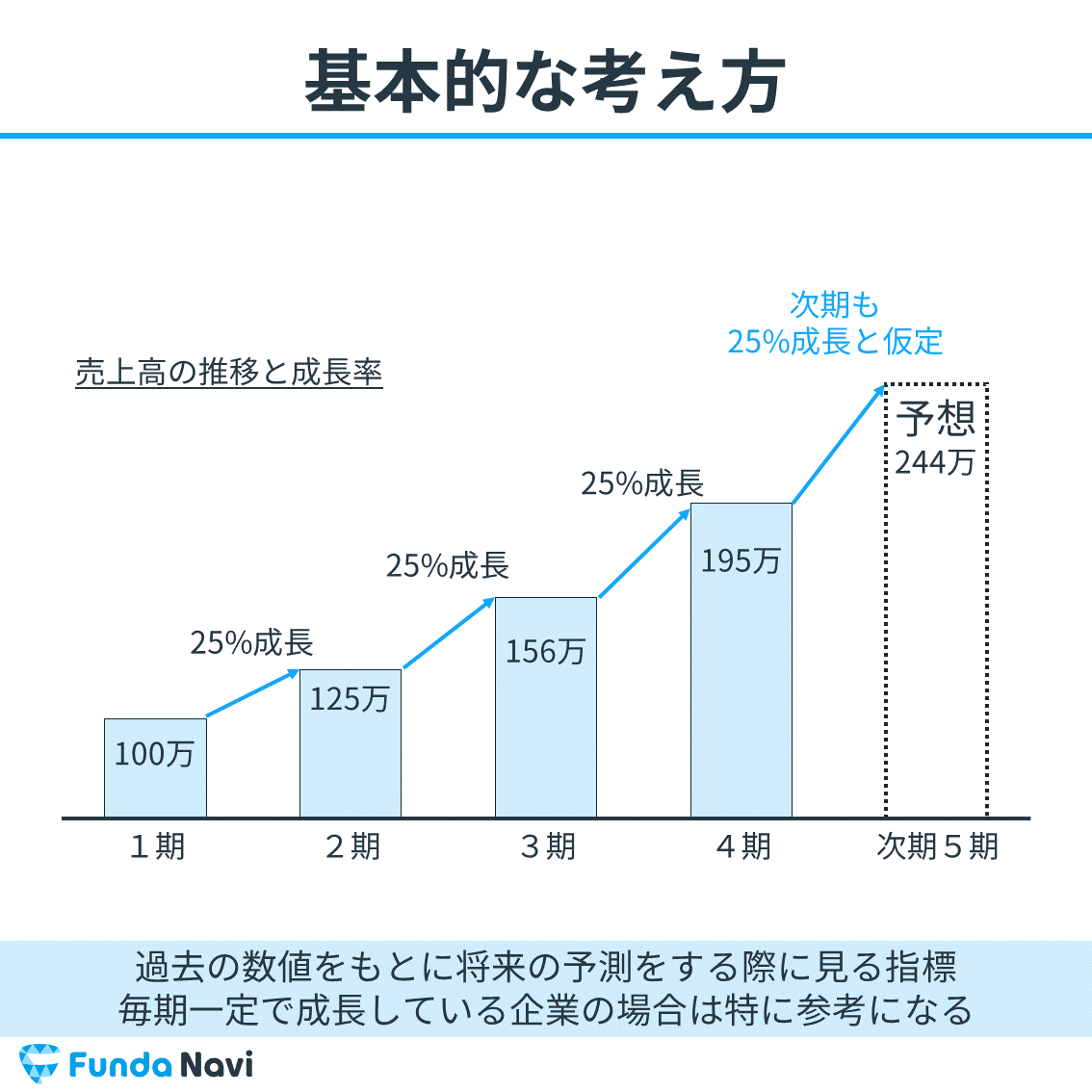 【図解】売上高成長率とは？企業の成長に欠かせない成長性の指標を徹底解説